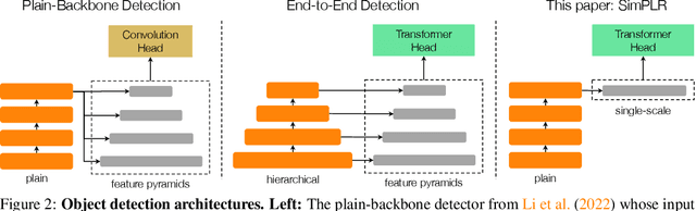Figure 3 for SimPLR: A Simple and Plain Transformer for Object Detection and Segmentation