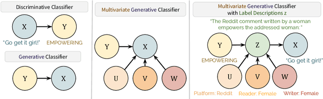 Figure 1 for Gen-Z: Generative Zero-Shot Text Classification with Contextualized Label Descriptions