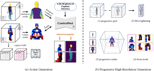 Figure 2 for AvatarVerse: High-quality & Stable 3D Avatar Creation from Text and Pose
