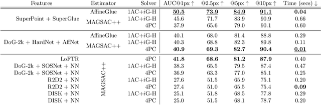 Figure 4 for AffineGlue: Joint Matching and Robust Estimation