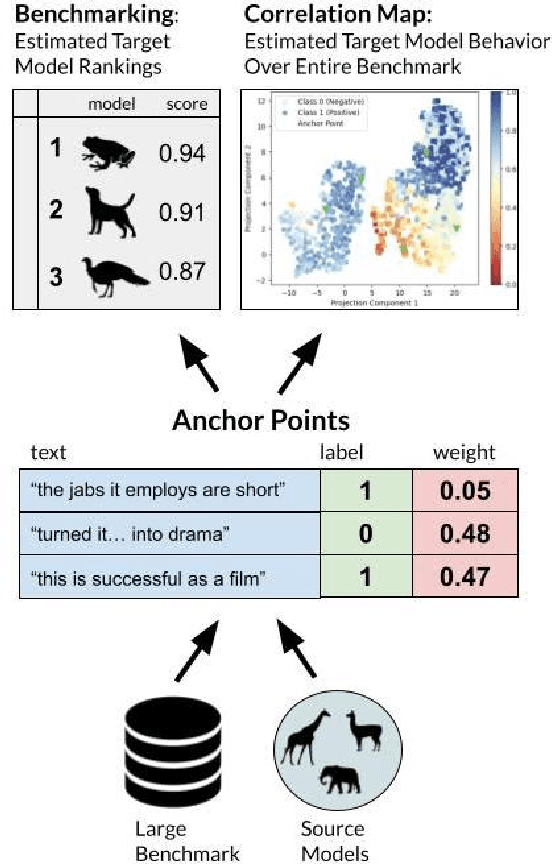 Figure 3 for Anchor Points: Benchmarking Models with Much Fewer Examples