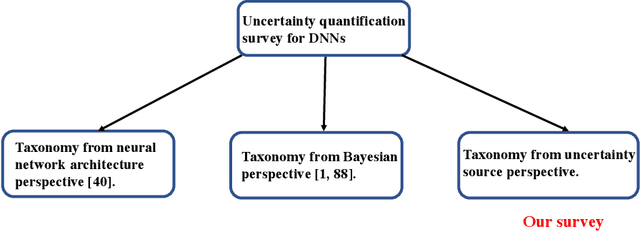 Figure 1 for A Survey on Uncertainty Quantification Methods for Deep Neural Networks: An Uncertainty Source Perspective