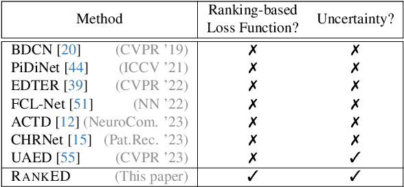 Figure 2 for RankED: Addressing Imbalance and Uncertainty in Edge Detection Using Ranking-based Losses