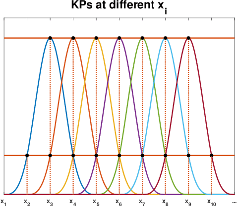 Figure 3 for Kernel Multigrid: Accelerate Back-fitting via Sparse Gaussian Process Regression
