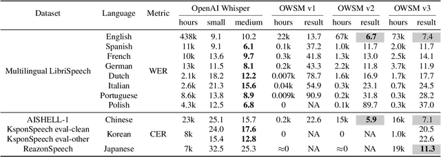 Figure 4 for Reproducing Whisper-Style Training Using an Open-Source Toolkit and Publicly Available Data