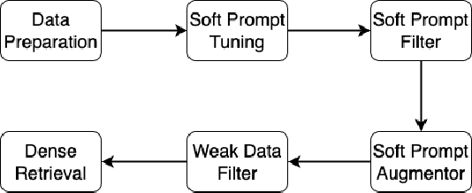Figure 1 for Soft Prompt Tuning for Augmenting Dense Retrieval with Large Language Models
