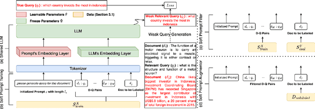Figure 3 for Soft Prompt Tuning for Augmenting Dense Retrieval with Large Language Models