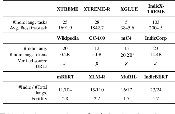 Figure 2 for IndicXTREME: A Multi-Task Benchmark For Evaluating Indic Languages