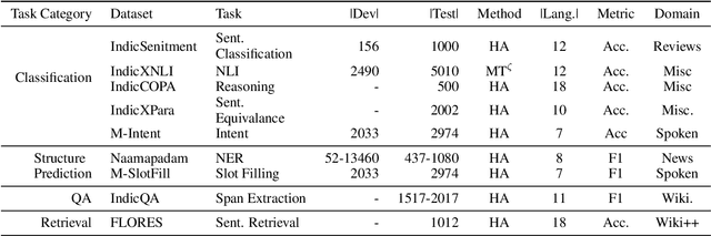 Figure 3 for IndicXTREME: A Multi-Task Benchmark For Evaluating Indic Languages