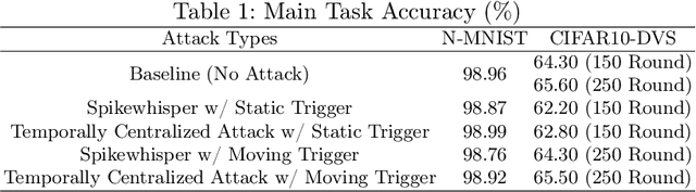Figure 2 for Spikewhisper: Temporal Spike Backdoor Attacks on Federated Neuromorphic Learning over Low-power Devices