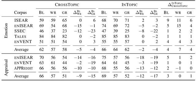 Figure 4 for Topic Bias in Emotion Classification