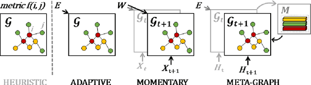 Figure 1 for MegaCRN: Meta-Graph Convolutional Recurrent Network for Spatio-Temporal Modeling