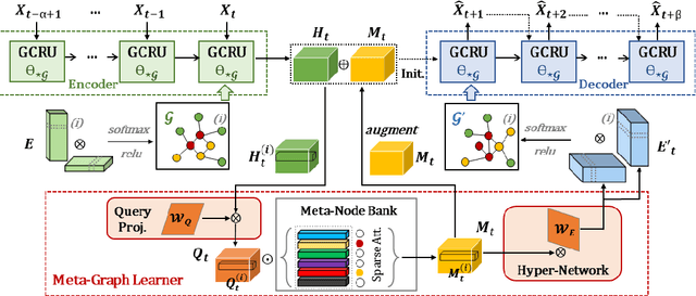 Figure 3 for MegaCRN: Meta-Graph Convolutional Recurrent Network for Spatio-Temporal Modeling