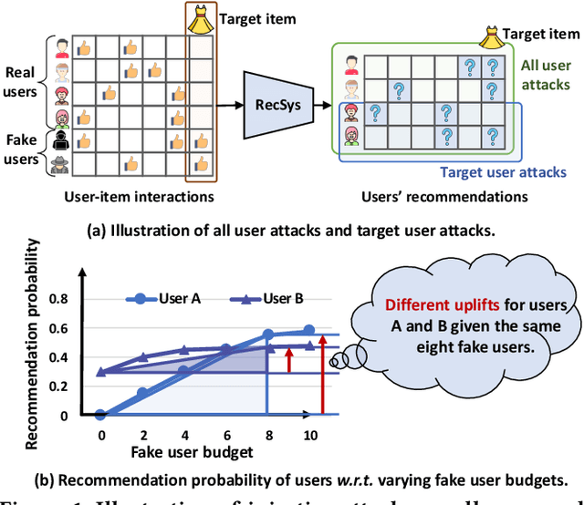 Figure 1 for Uplift Modeling for Target User Attacks on Recommender Systems