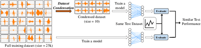 Figure 1 for Dataset Condensation for Time Series Classification via Dual Domain Matching