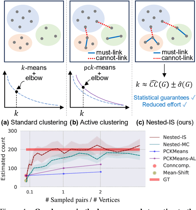 Figure 1 for Human in-the-Loop Estimation of Cluster Count in Datasets via Similarity-Driven Nested Importance Sampling