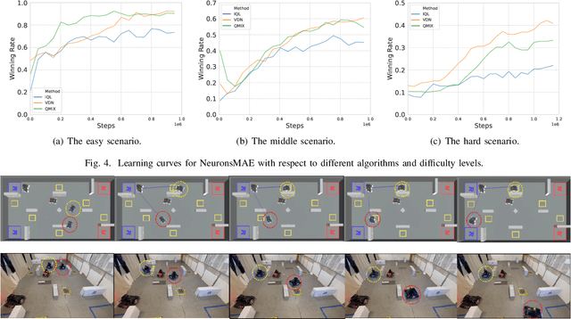 Figure 4 for NeuronsMAE: A Novel Multi-Agent Reinforcement Learning Environment for Cooperative and Competitive Multi-Robot Tasks