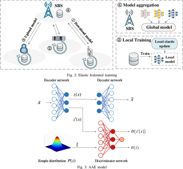 Figure 2 for Cooperative Edge Caching Based on Elastic Federated and Multi-Agent Deep Reinforcement Learning in Next-Generation Network