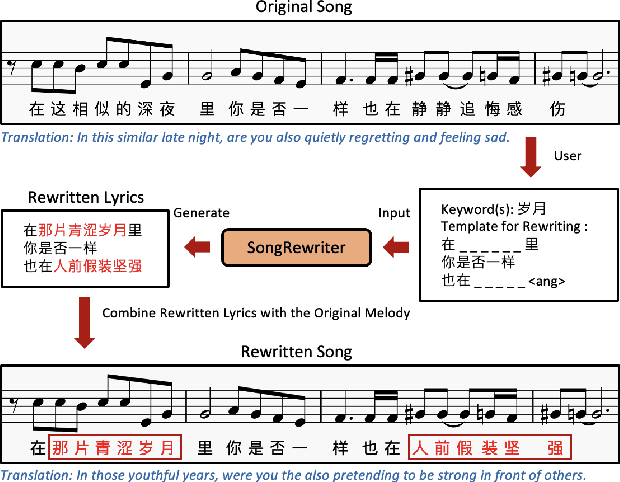 Figure 1 for SongRewriter: A Chinese Song Rewriting System with Controllable Content and Rhyme Scheme