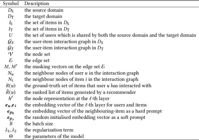 Figure 2 for Contrastive Graph Prompt-tuning for Cross-domain Recommendation