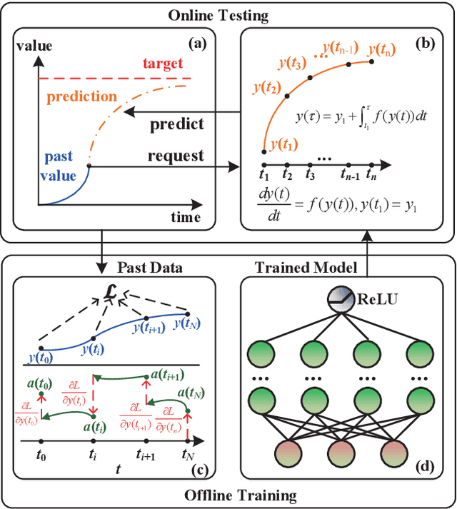 Figure 1 for Monotonic Neural Ordinary Differential Equation: Time-series Forecasting for Cumulative Data