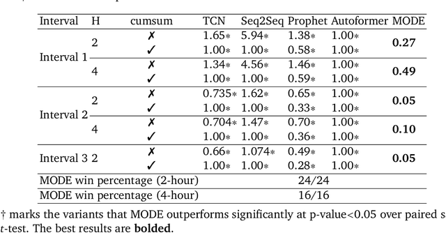Figure 3 for Monotonic Neural Ordinary Differential Equation: Time-series Forecasting for Cumulative Data