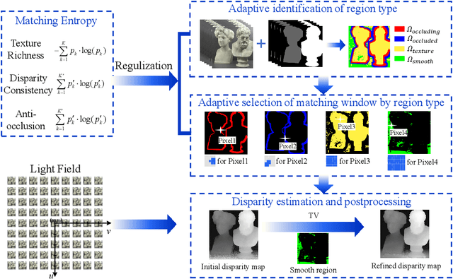 Figure 1 for Matching entropy based disparity estimation from light field