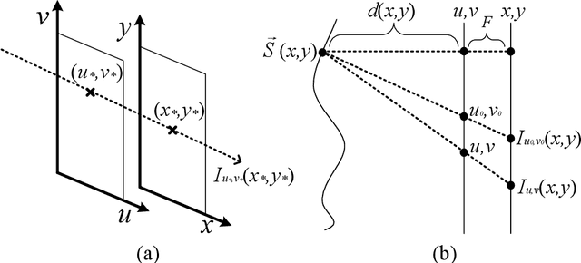 Figure 2 for Matching entropy based disparity estimation from light field