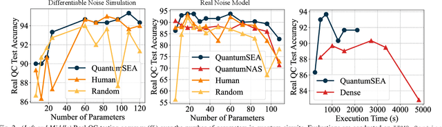 Figure 3 for QuantumSEA: In-Time Sparse Exploration for Noise Adaptive Quantum Circuits