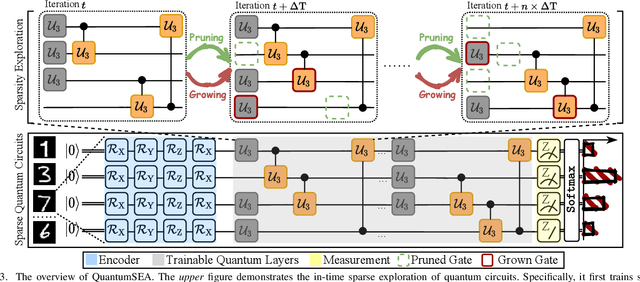 Figure 4 for QuantumSEA: In-Time Sparse Exploration for Noise Adaptive Quantum Circuits