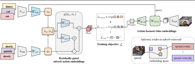 Figure 1 for Video-adverb retrieval with compositional adverb-action embeddings