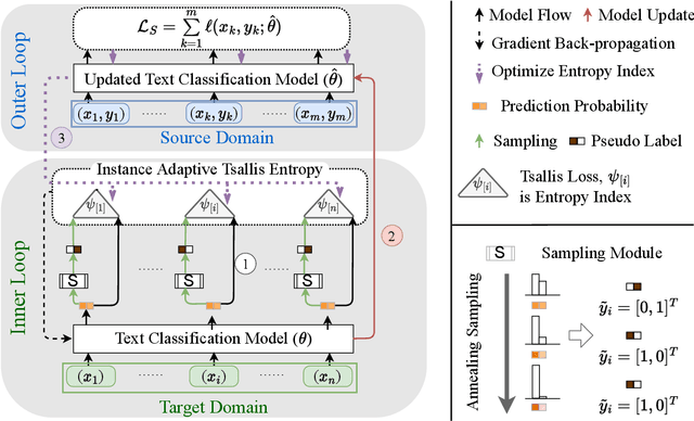Figure 3 for Meta-Tsallis-Entropy Minimization: A New Self-Training Approach for Domain Adaptation on Text Classification