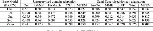 Figure 2 for Meta-Tsallis-Entropy Minimization: A New Self-Training Approach for Domain Adaptation on Text Classification