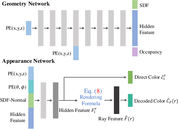 Figure 2 for Learning a Room with the Occ-SDF Hybrid: Signed Distance Function Mingled with Occupancy Aids Scene Representation
