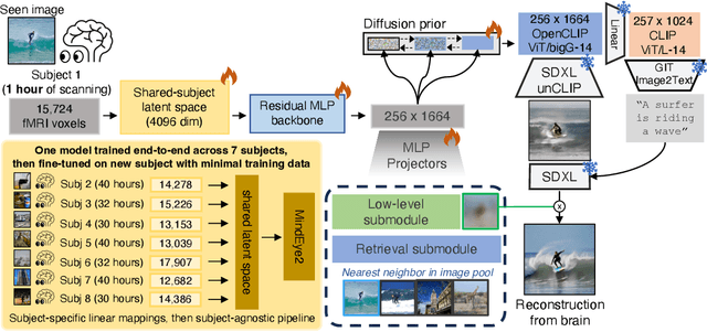 Figure 2 for MindEye2: Shared-Subject Models Enable fMRI-To-Image With 1 Hour of Data