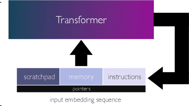 Figure 1 for Looped Transformers as Programmable Computers