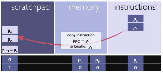 Figure 4 for Looped Transformers as Programmable Computers