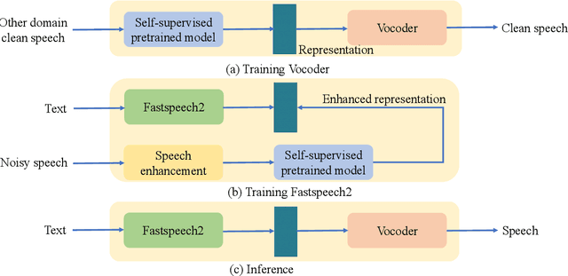 Figure 1 for Rep2wav: Noise Robust text-to-speech Using self-supervised representations