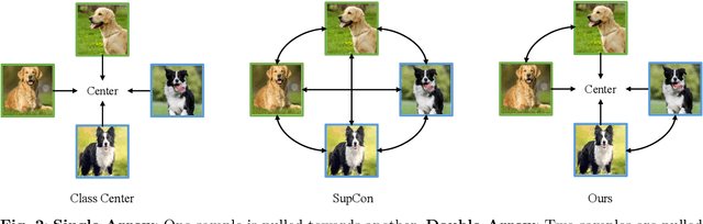 Figure 3 for CoNe: Contrast Your Neighbours for Supervised Image Classification