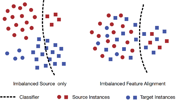 Figure 3 for centroIDA: Cross-Domain Class Discrepancy Minimization Based on Accumulative Class-Centroids for Imbalanced Domain Adaptation