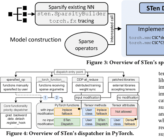 Figure 4 for STen: Productive and Efficient Sparsity in PyTorch