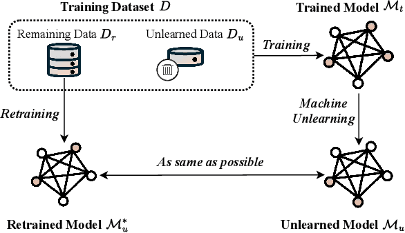 Figure 1 for Threats, Attacks, and Defenses in Machine Unlearning: A Survey