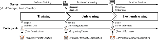 Figure 2 for Threats, Attacks, and Defenses in Machine Unlearning: A Survey