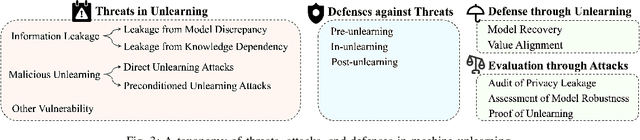 Figure 3 for Threats, Attacks, and Defenses in Machine Unlearning: A Survey