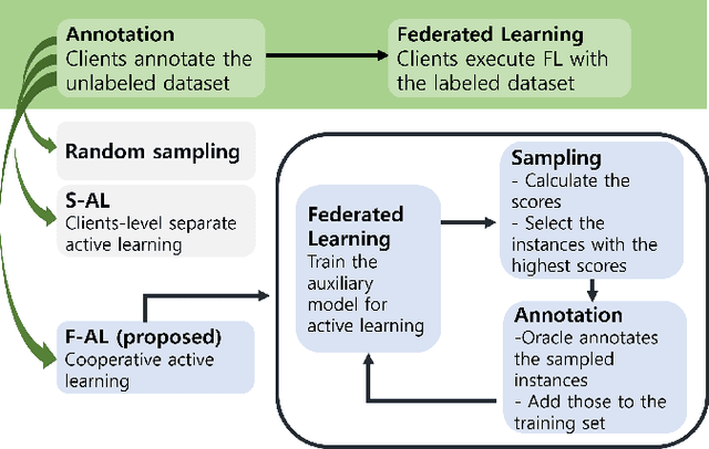 Figure 1 for Federated Active Learning (F-AL): an Efficient Annotation Strategy for Federated Learning