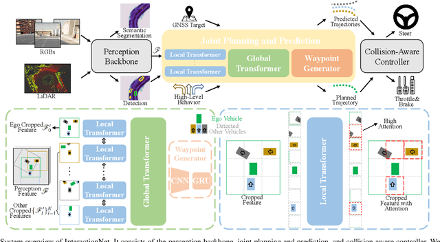 Figure 2 for InteractionNet: Joint Planning and Prediction for Autonomous Driving with Transformers