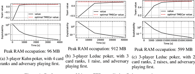 Figure 2 for Public Information Representation for Adversarial Team Games