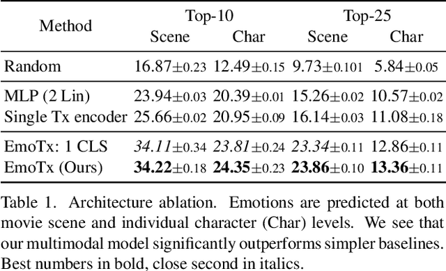 Figure 2 for How you feelin'? Learning Emotions and Mental States in Movie Scenes