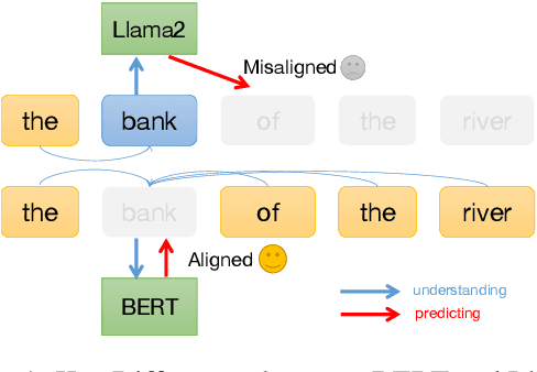 Figure 1 for Fantastic Semantics and Where to Find Them: Investigating Which Layers of Generative LLMs Reflect Lexical Semantics
