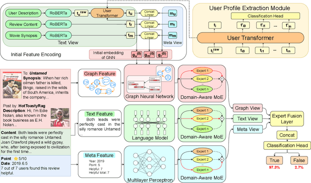 Figure 3 for MMoE: Robust Spoiler Detection with Multi-modal Information and Domain-aware Mixture-of-Experts
